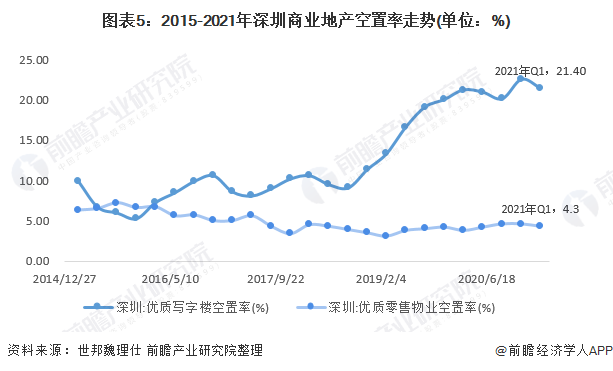 图表5：2015-2021年深圳商业地产空置率走势(单位：%)