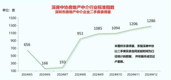 深圳二手房成交量六连升，“以价换量是常态”