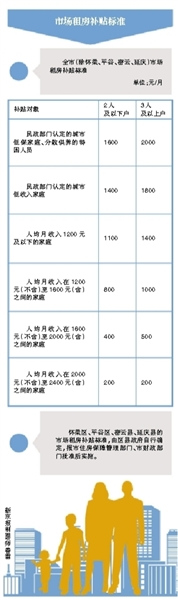 北京就租房补贴征求意见低收入家庭租房最高补2000