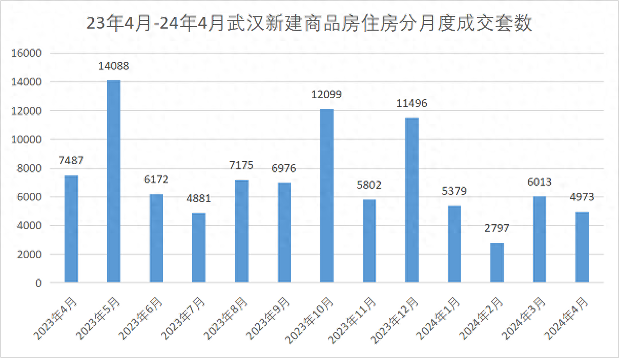 武汉银四销量榜曝光！新房成交4973套！