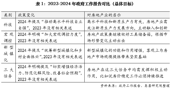 2024年两会房地产政策学习报告