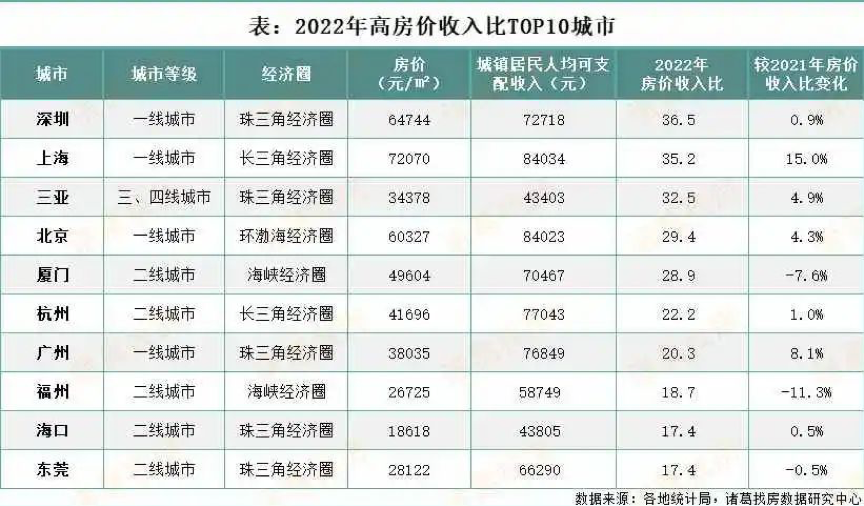 2022年百城房价收入比总体回落