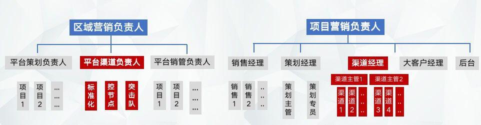 房地产策划发展方向_房地产策划未来发展_房地产策划转型方向