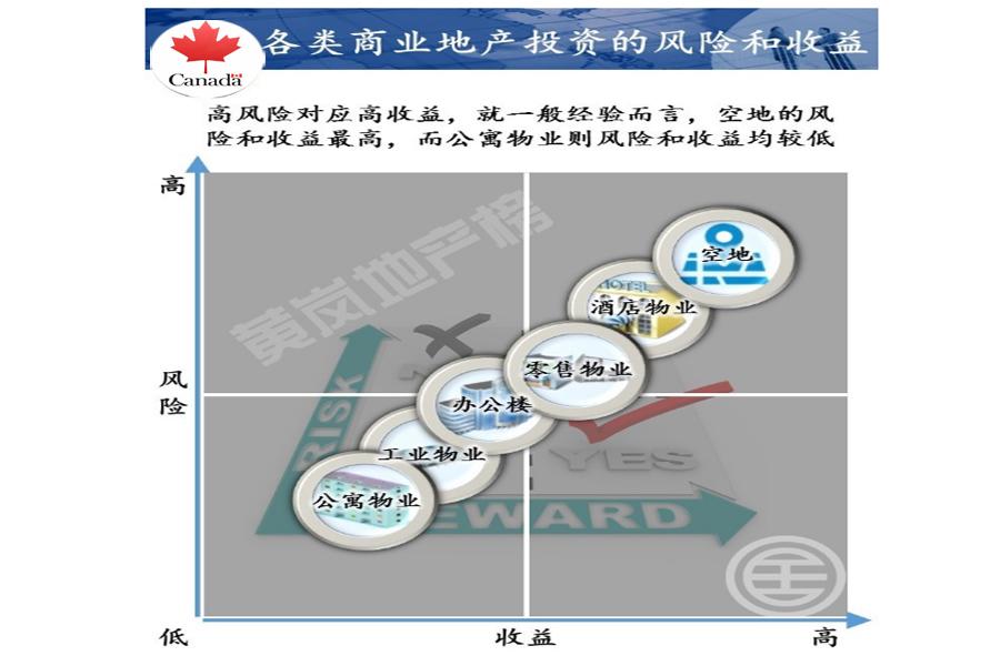 加拿大地产公司_加拿大商业地产_加拿大房地产行业