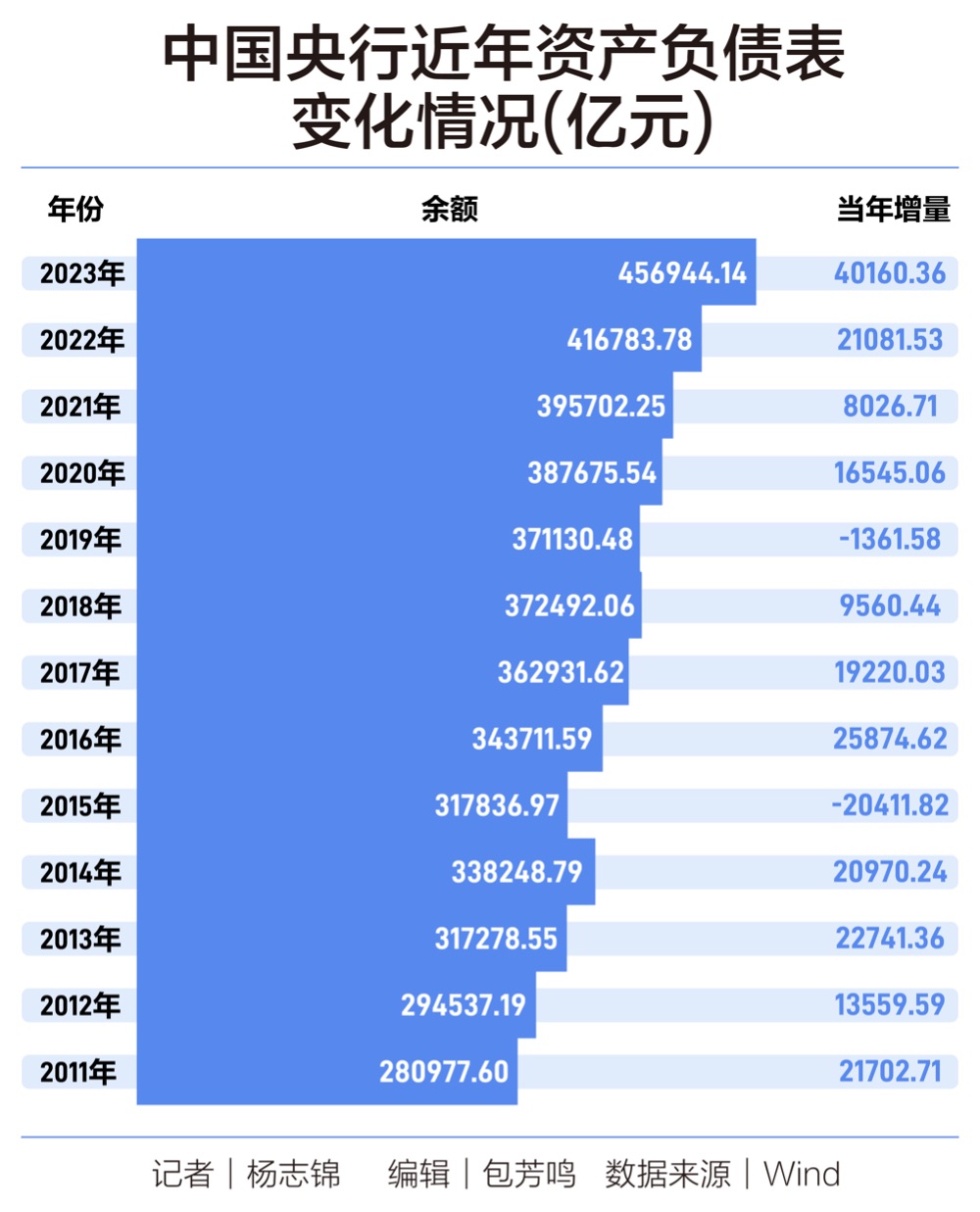 央行回应扩表：降准少一点，资产负债表就会扩张大一些