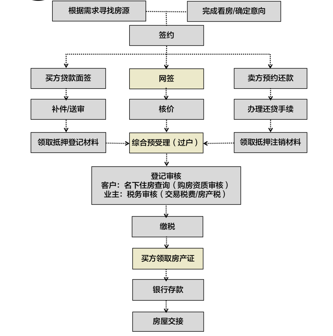 上海购买二手房税费_上海买二手房税率_上海税费二手房