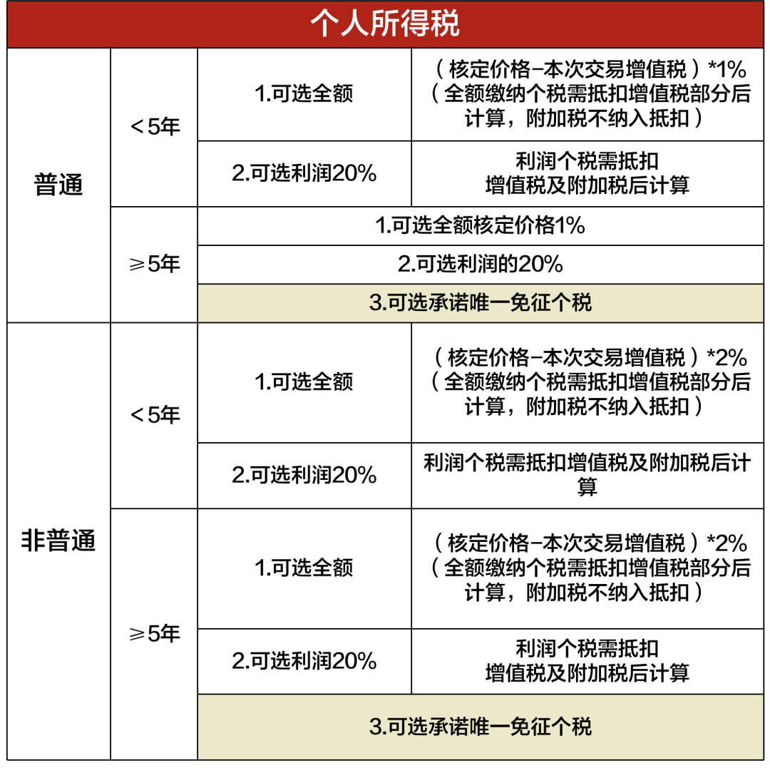 上海税费二手房_上海购买二手房税费_上海买二手房税率