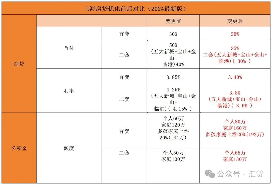 2024年二手房贷款首付_2020年二手房贷款首付比例_2021年买二手房首付