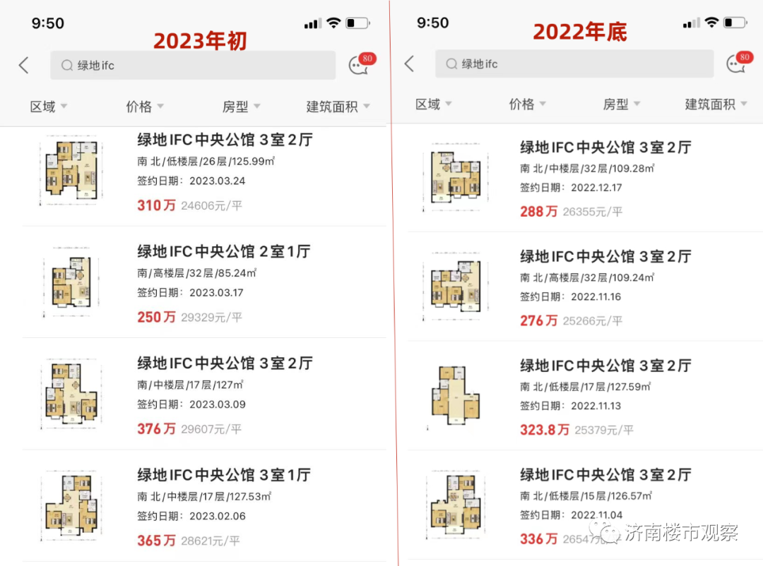 济南东部房价大涨？二手房，有涨到4万的，也有纹丝不动的！