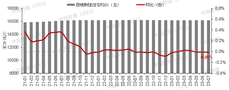 7月百城一二手房价均下跌，二手房价格环比已连降15个月